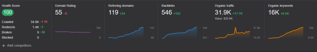 ahrefs ranking report